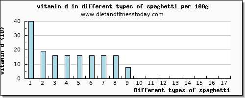 spaghetti vitamin d per 100g